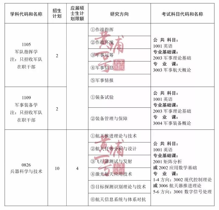 航天工程大学2018年博士研究生招生简章