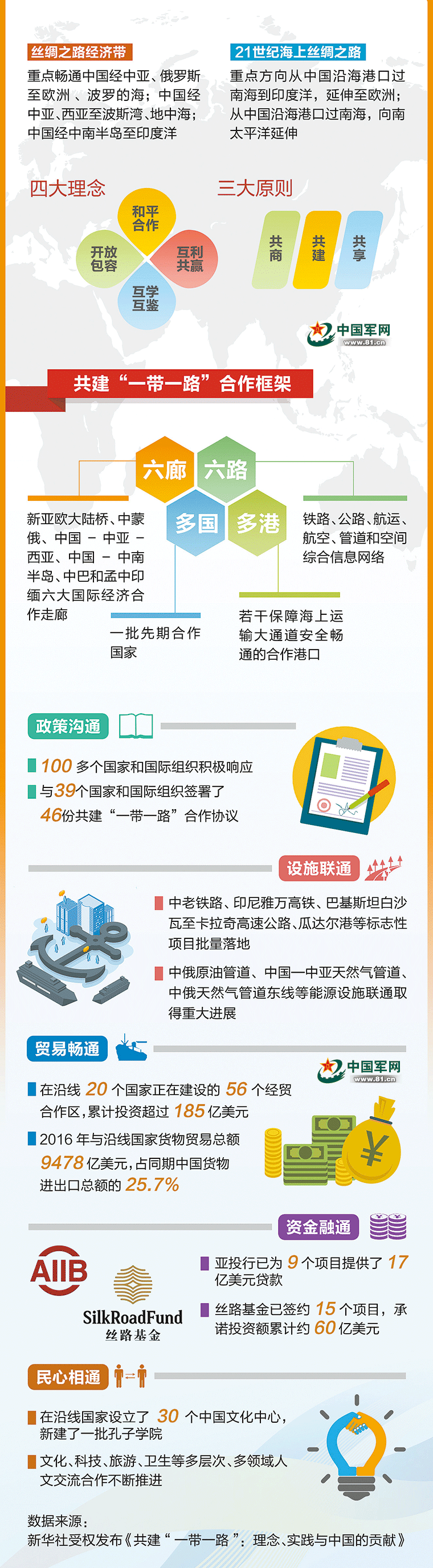 互联互通新景观 数说"一带一路 中国军网