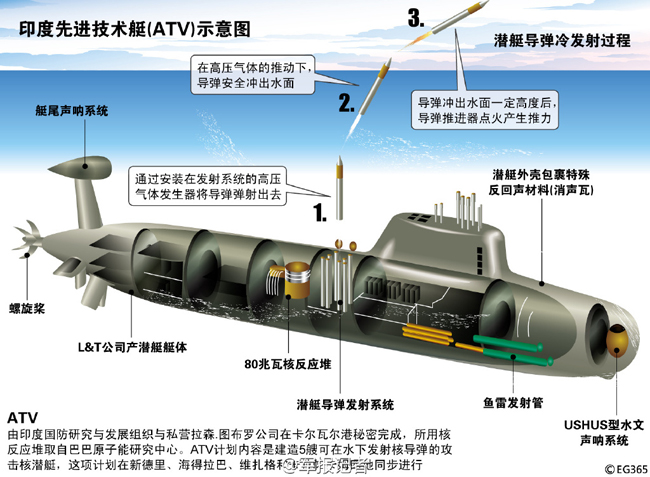 印度即将拥有从水下发射核武器的能力