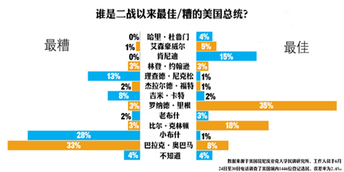 奥巴马被评“最糟糕总统”分析人士称有失公允