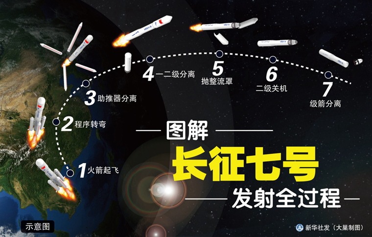 长征七号运载火箭在海南文昌发射成功