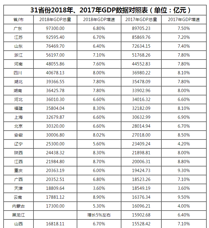 上海gdp能超过9万亿吗_2018年区域GDP数据来袭 9万亿省份与3万亿城市均破二