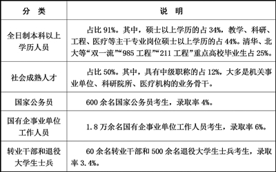 人口结构表_城市人口结构