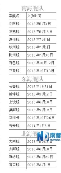 中国海军一年来至少17艘军舰入列