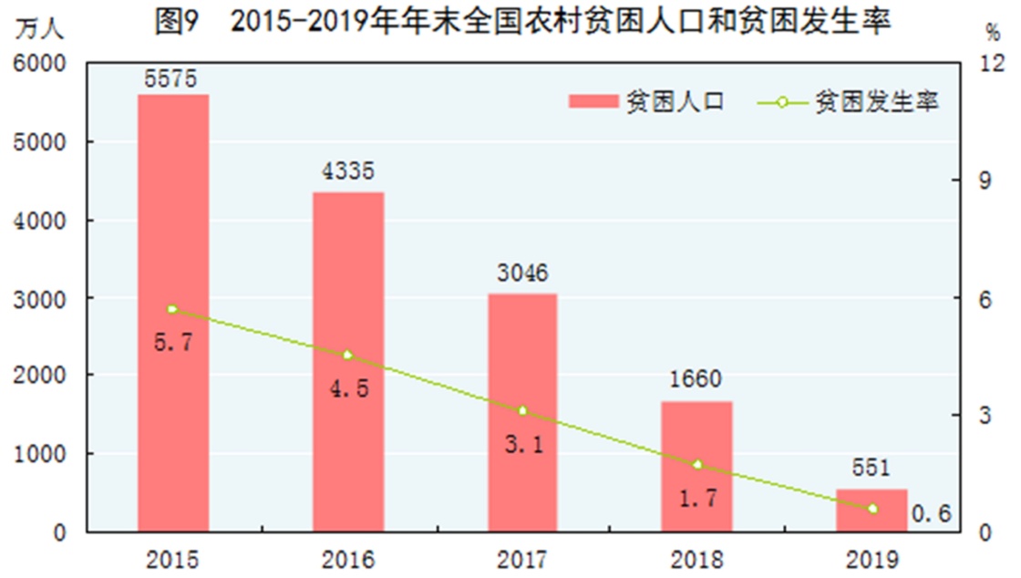 我国贫困人口标准_我国贫困人口规模(2)