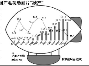 低播出费令国产动画陷入恶性循环