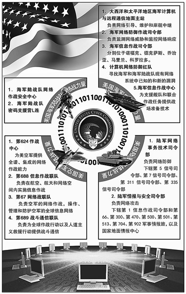 专家：各国加速网军建设网络战正从理论走向实践