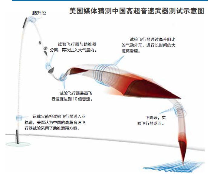 高超音速武器：一小时打遍全球