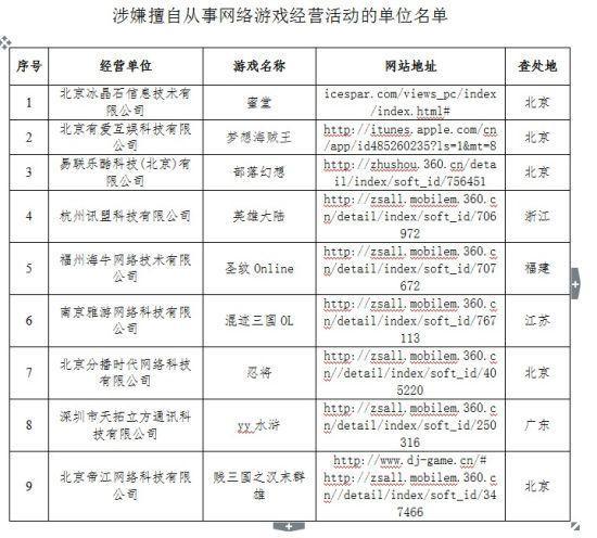 未经批准擅自从事手机网络游戏的经营活动企业名单