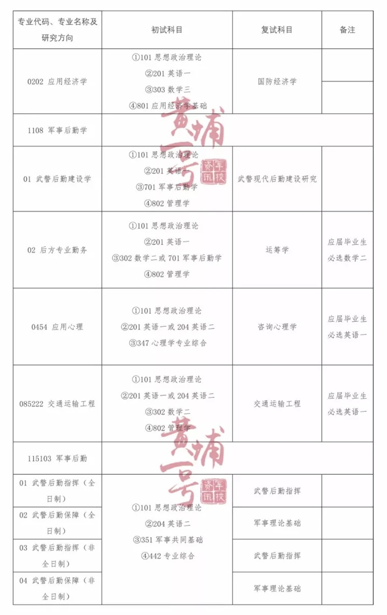 武警后勤学院 2018年硕士研究生招生简章 - 中