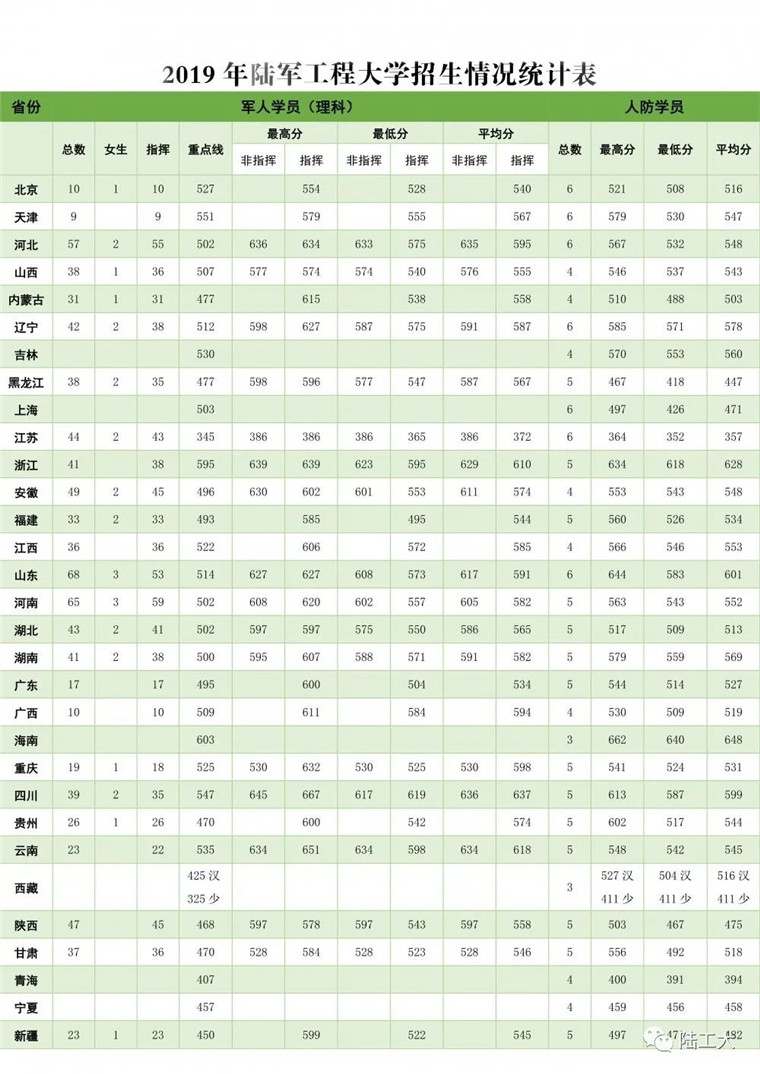 陆军工程大学2021年招生简章