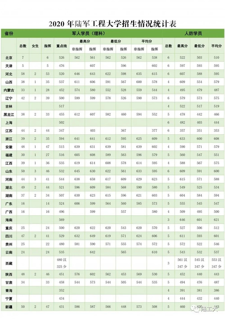 陆军工程大学2021年招生简章