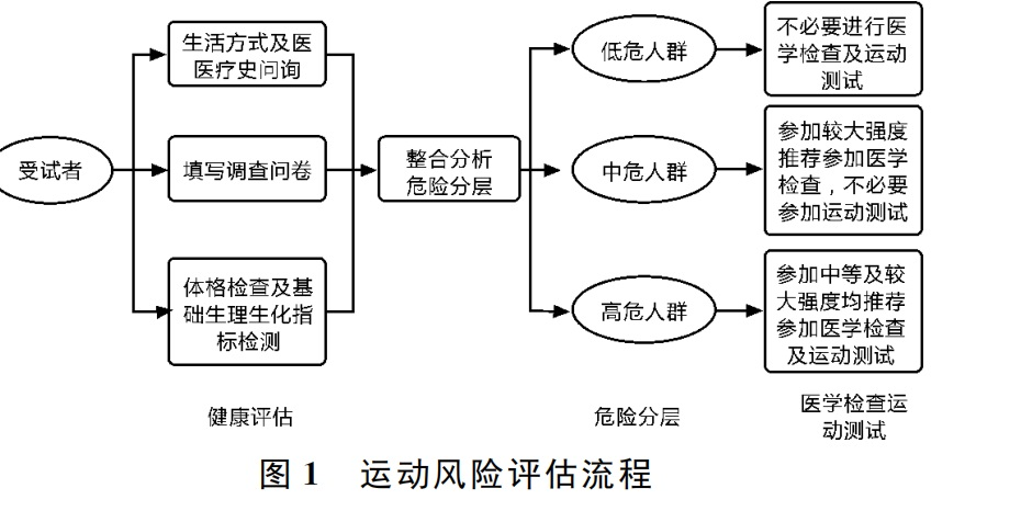 专项体检套餐，做您科学运动的“好参谋”