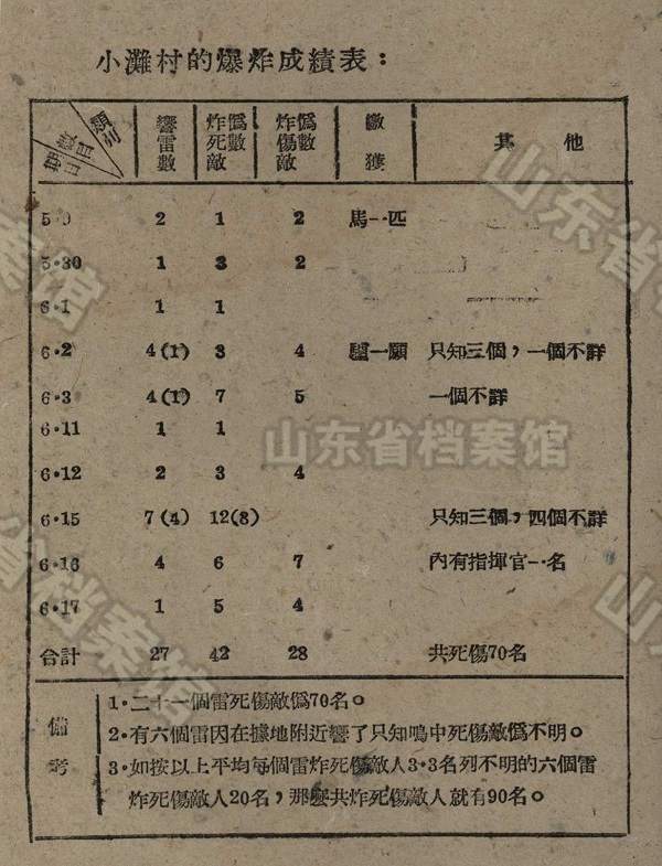 海阳县小滩村1945年5月10日—6月17日地雷战成绩表
