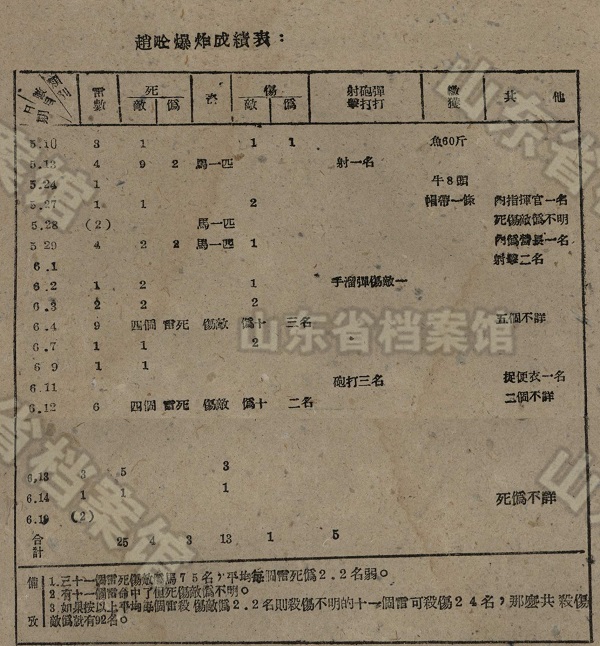 海阳县赵疃村1945年5月10日—6月17日地雷战成绩表