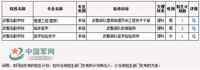 2014年武警后勤学院招生计划 - 中国军网