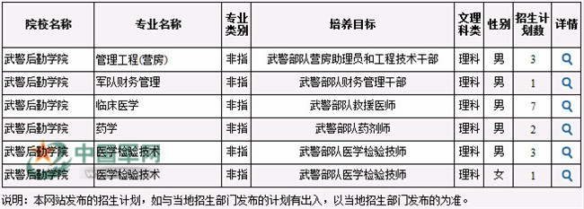 2014年武警后勤学院招生计划 - 中国军网