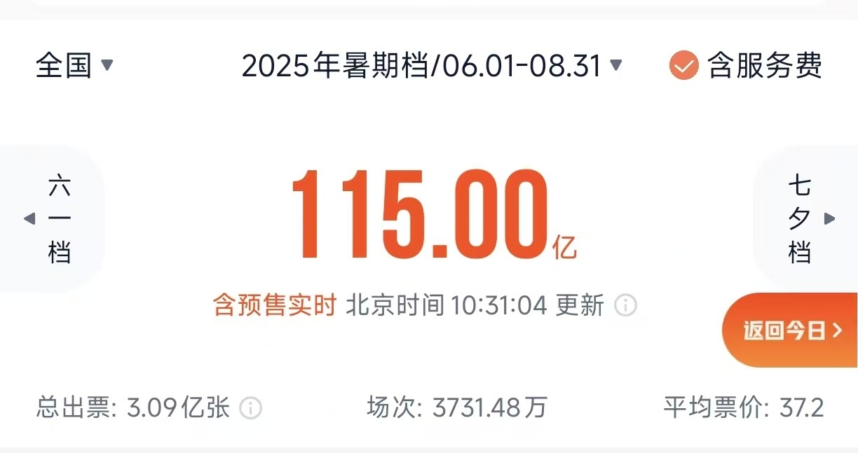 Tag -High电影的总票房超过115亿！