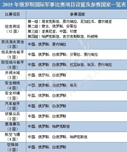 俄罗斯国际军事比赛分组确定 我军参赛队展开