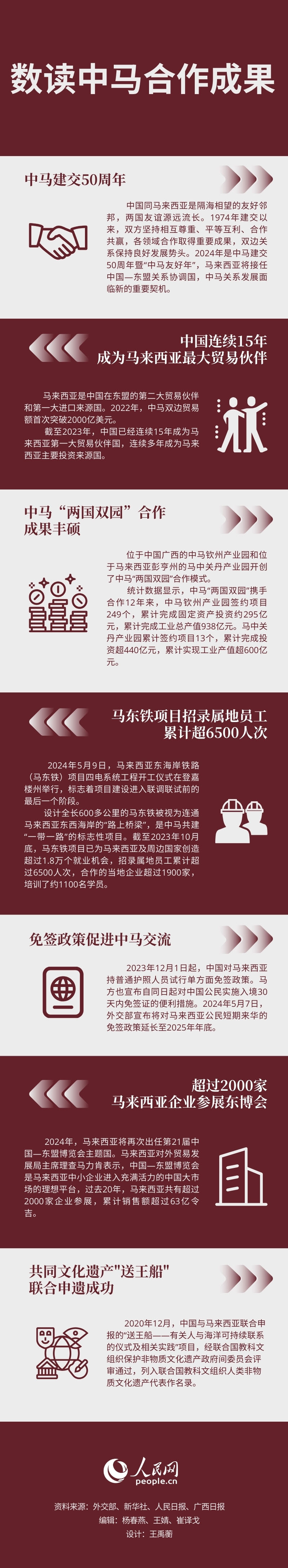 数读中马合作成果- 中国军网