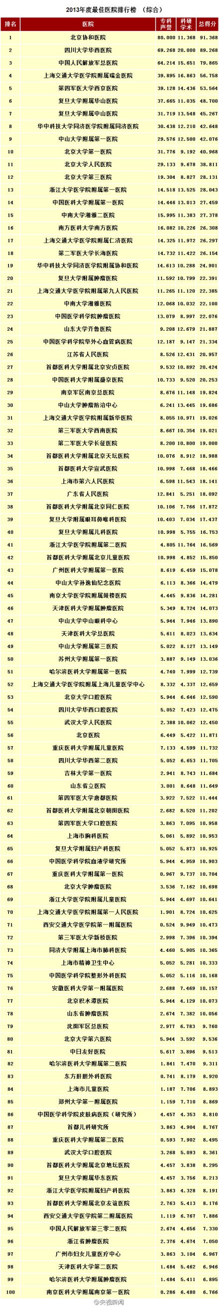 中国最佳医院排行榜_刚刚!中国顶级医院排行榜公布(收藏)