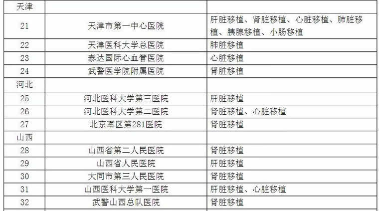 卫计委公布全国器官移植医院名单 43家军队医