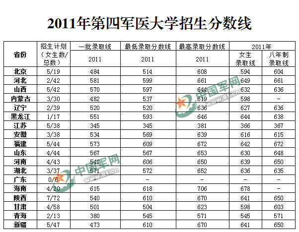 2011年第四军医大学招生分数线