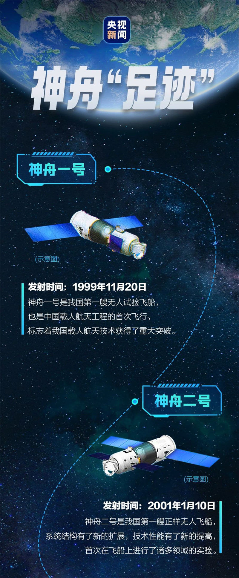 在探索宇宙的路上走过了22年,见证中国载人航天一步一个脚印,逐梦太空