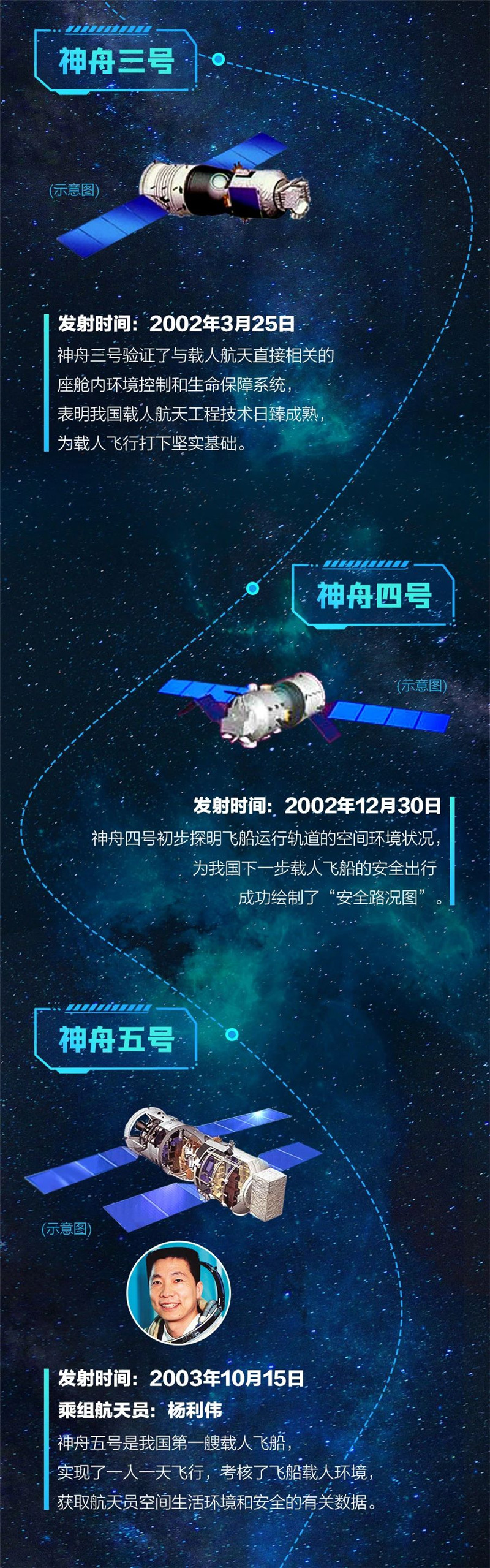 在探索宇宙的路上走过了22年,见证中国载人航天一步一个脚印,逐梦太空