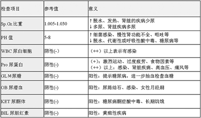 尿液寻踪解读尿常规